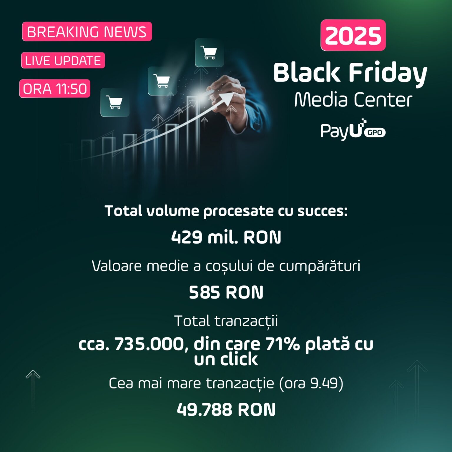 evolutia black friday 2025 in timp real romanii cheltuie triplu fata de o zi normala cosul mediu ajunge la 585 ron payu gpo romania 690dc87c353dc 1