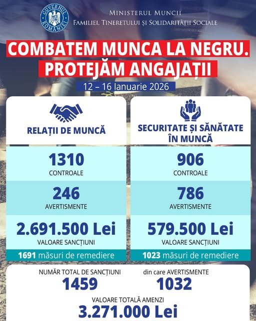 inspectia muncii a facut peste 2 200 de controale in toata tara de la inceputul anului ministru 6973bde994e7f